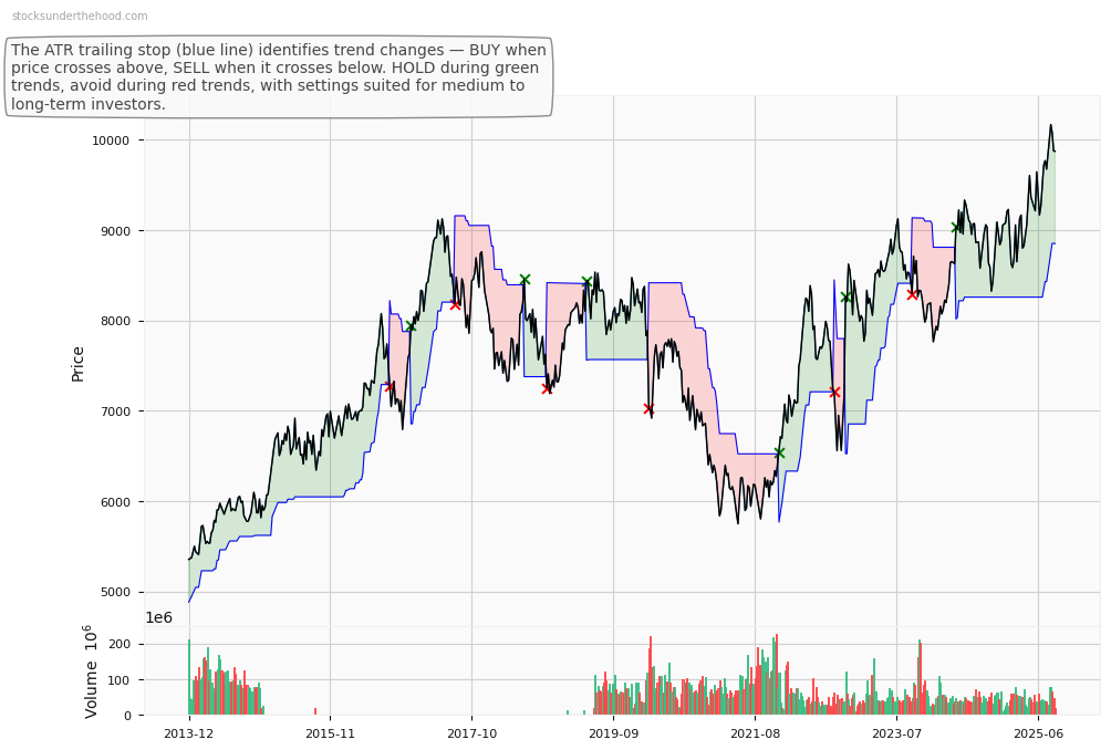 Russell 2000 Index (None) 10-Year Weekly ATR Trailing Stop Price Chart